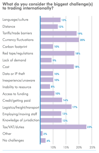 Graph with responses to the question: What do you consider the biggest challenge(s) to trading internationally?