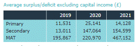 Academies Statistics