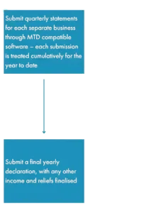 MTD infographic
