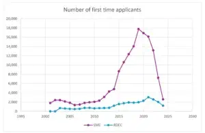 Number of first time applicants r&d 